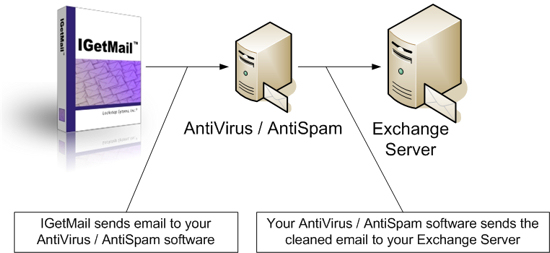 How Setup IGetMail to Work with Your AntiVirus or AntiSpam Software